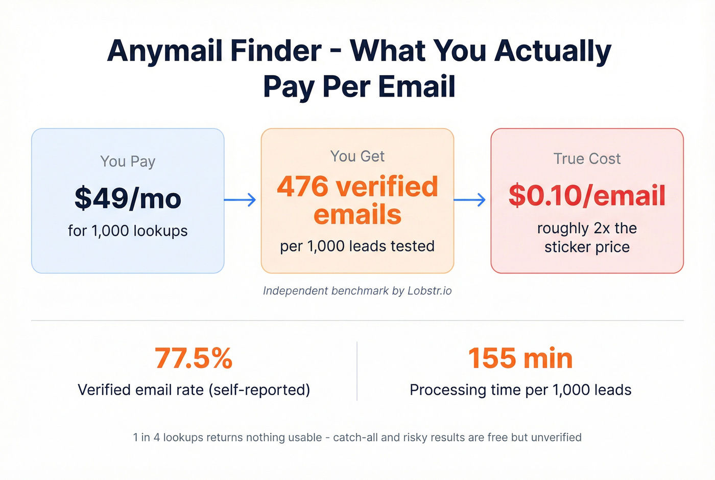 Anymail Finder real cost per email breakdown