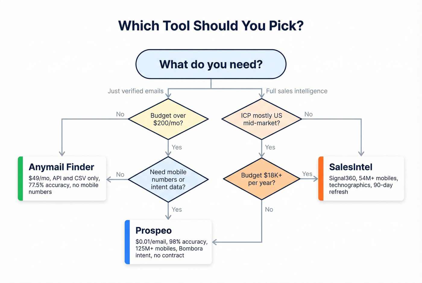 Decision flowchart for choosing the right tool