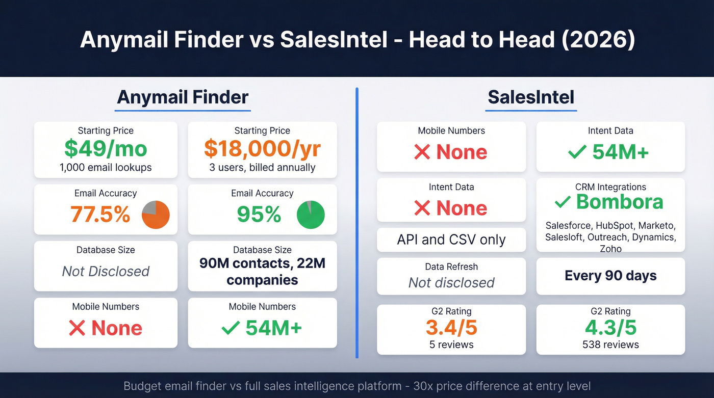 Anymail Finder vs SalesIntel feature comparison diagram