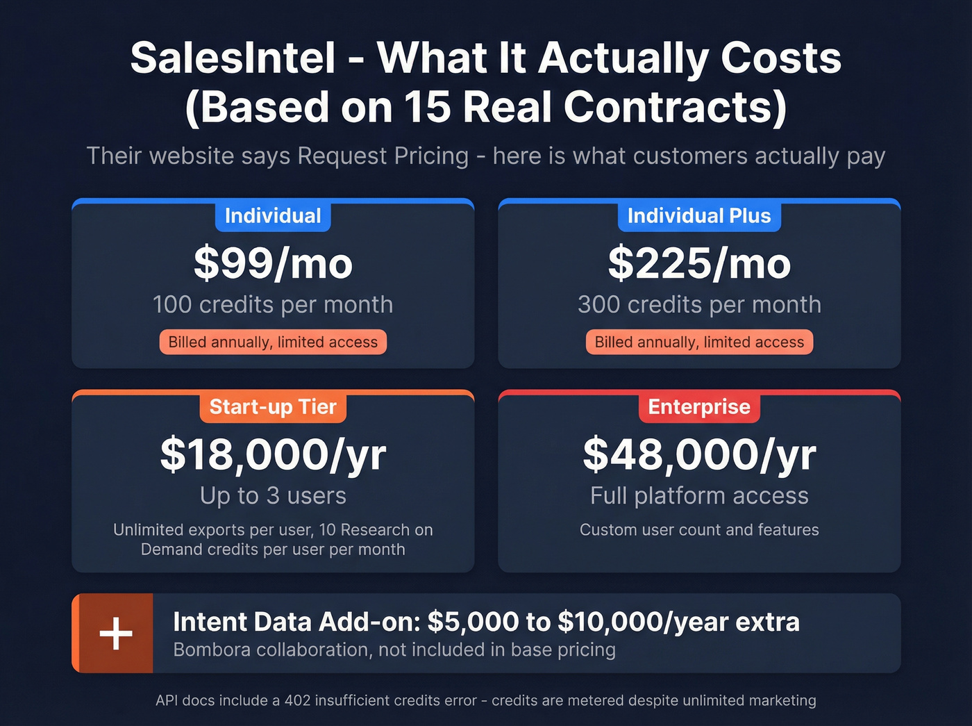 SalesIntel real pricing tiers from contract data