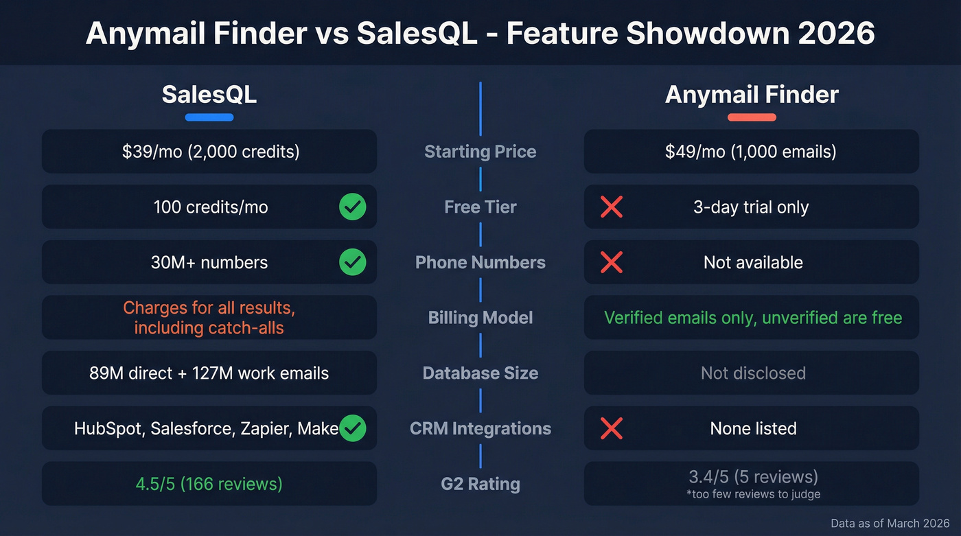 Anymail Finder vs SalesQL feature comparison diagram