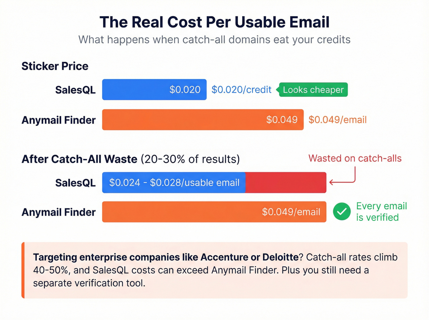 Cost per usable email comparison with catch-all impact