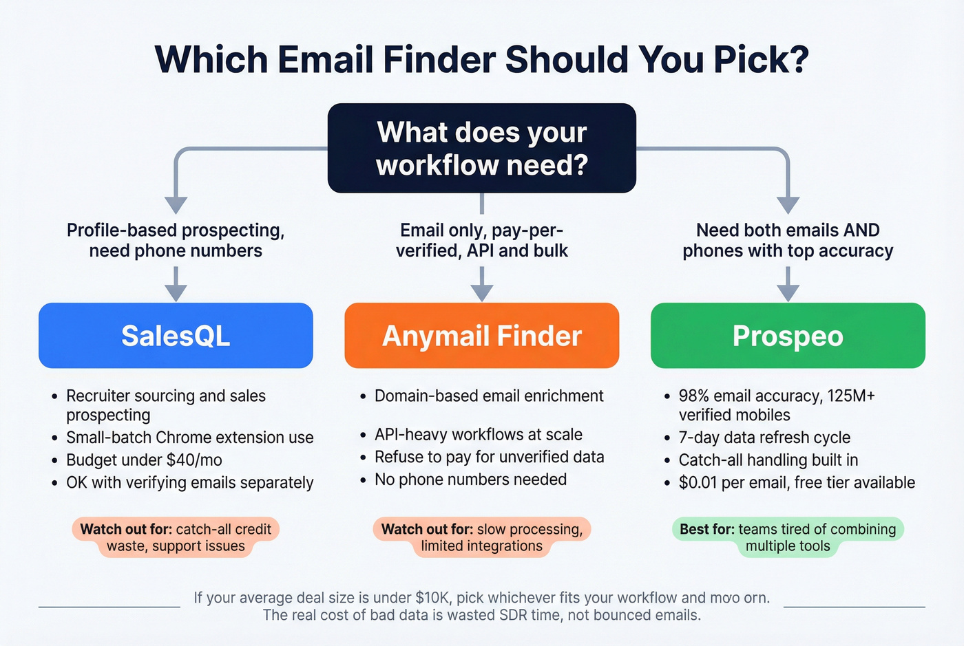 Decision tree for choosing SalesQL vs Anymail Finder vs Prospeo