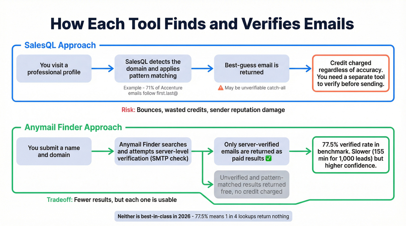 SalesQL vs Anymail Finder verification approach comparison