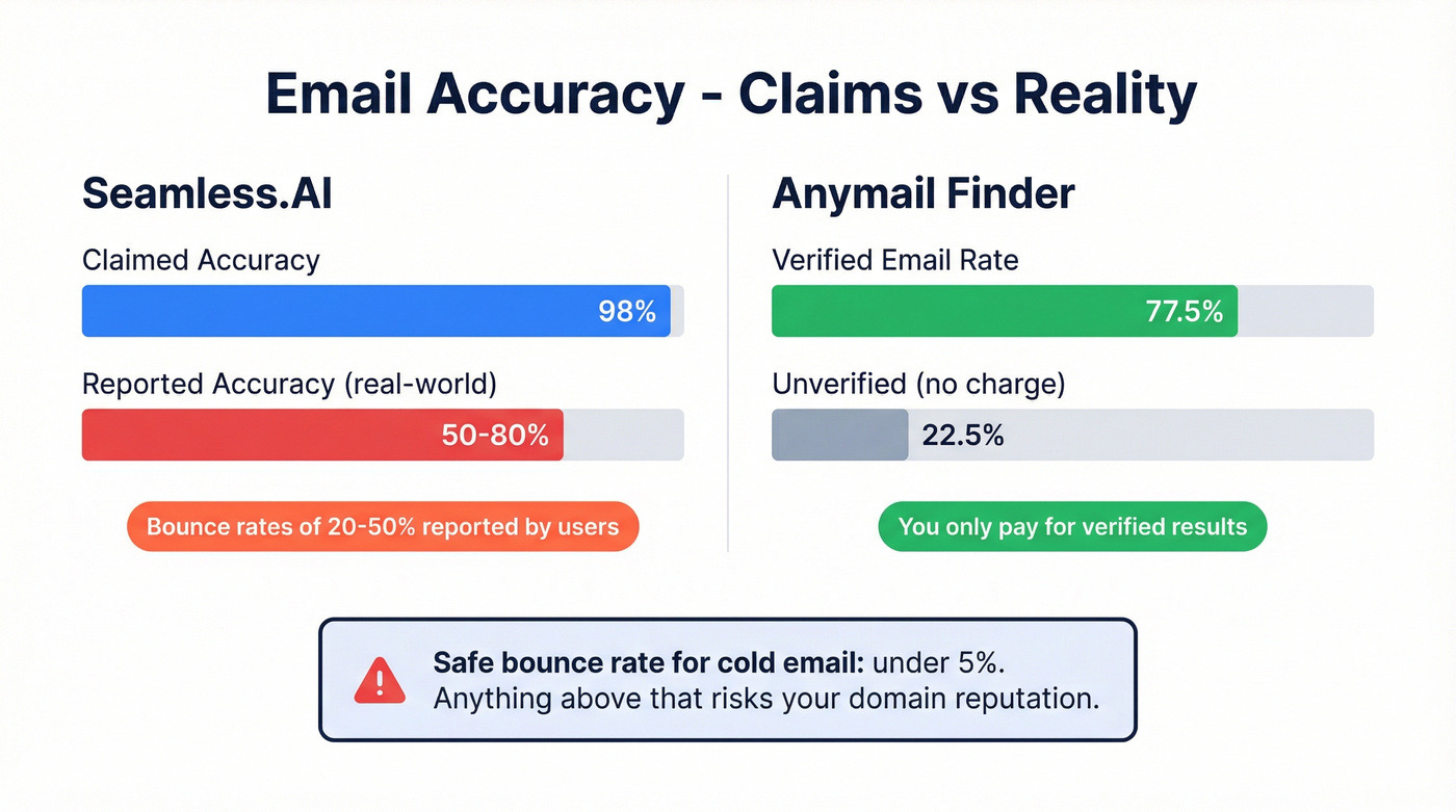 Email accuracy and bounce rate comparison between tools