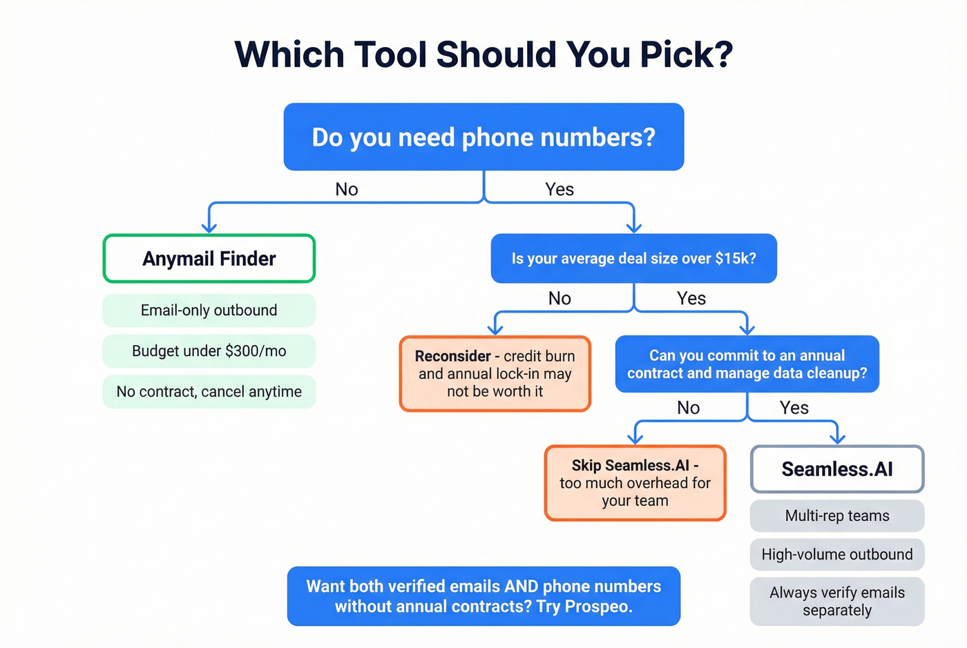Decision tree for choosing between Anymail Finder and Seamless.AI
