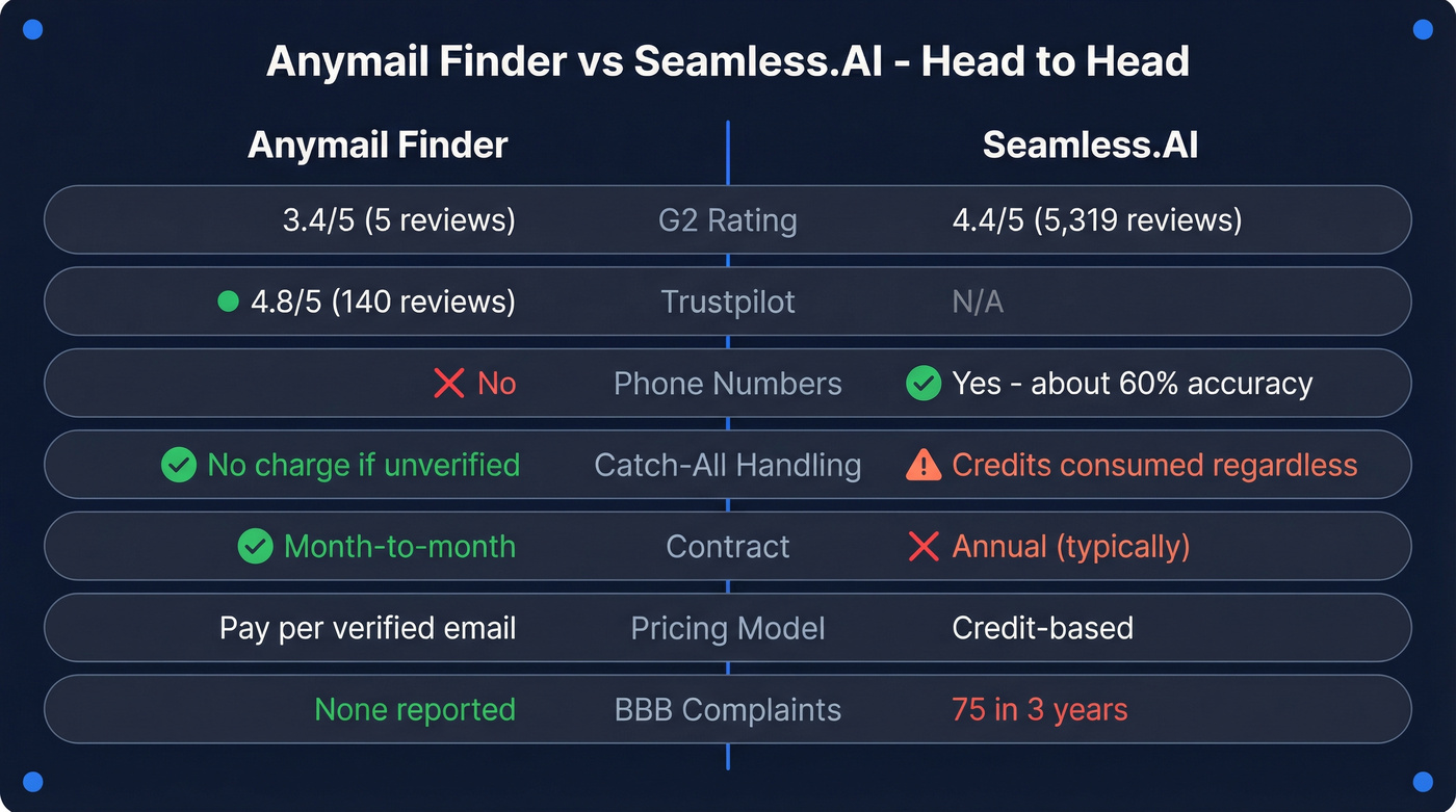 Anymail Finder vs Seamless.AI head-to-head feature comparison