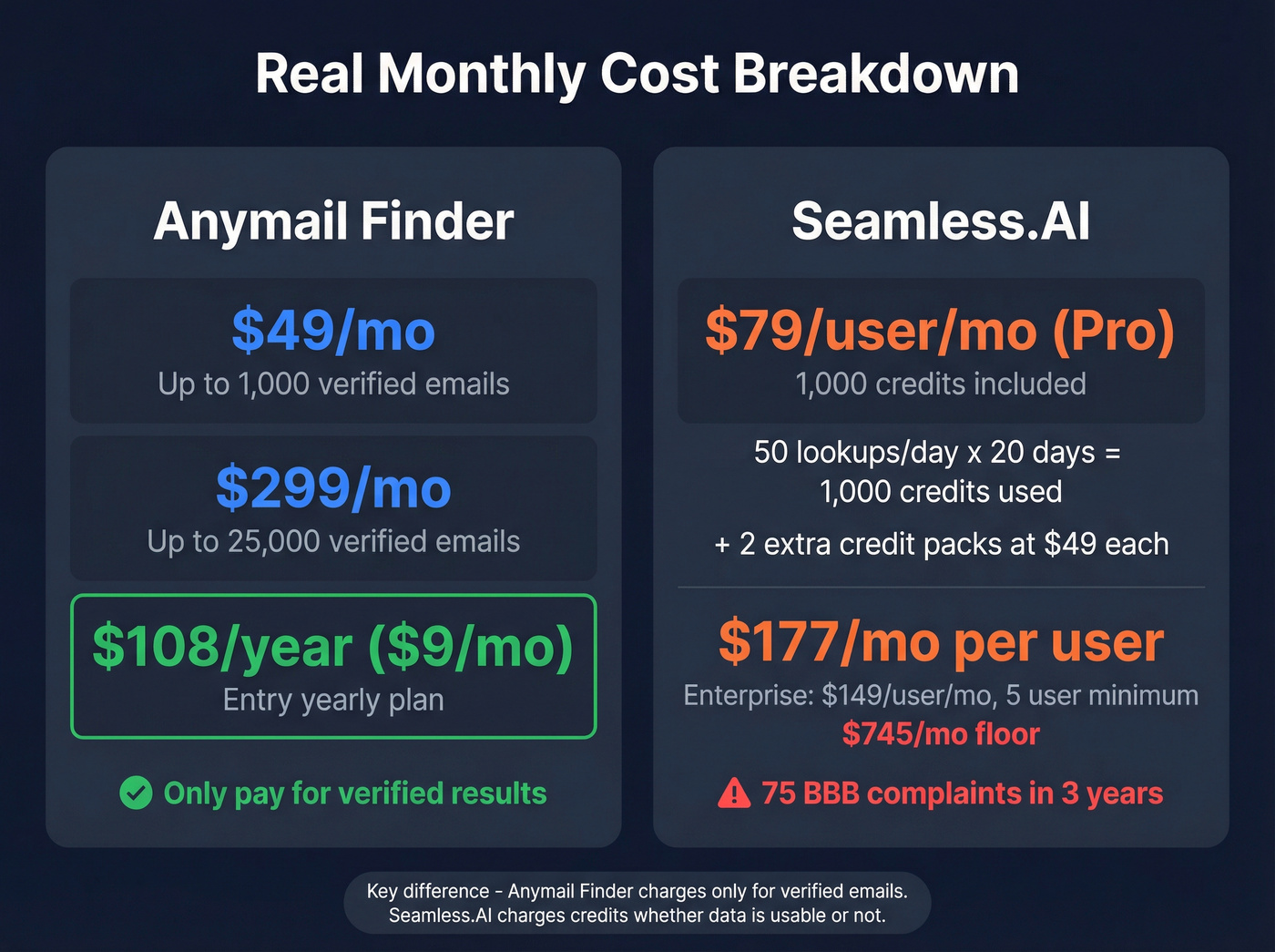 Monthly cost breakdown comparing both tools with credit math
