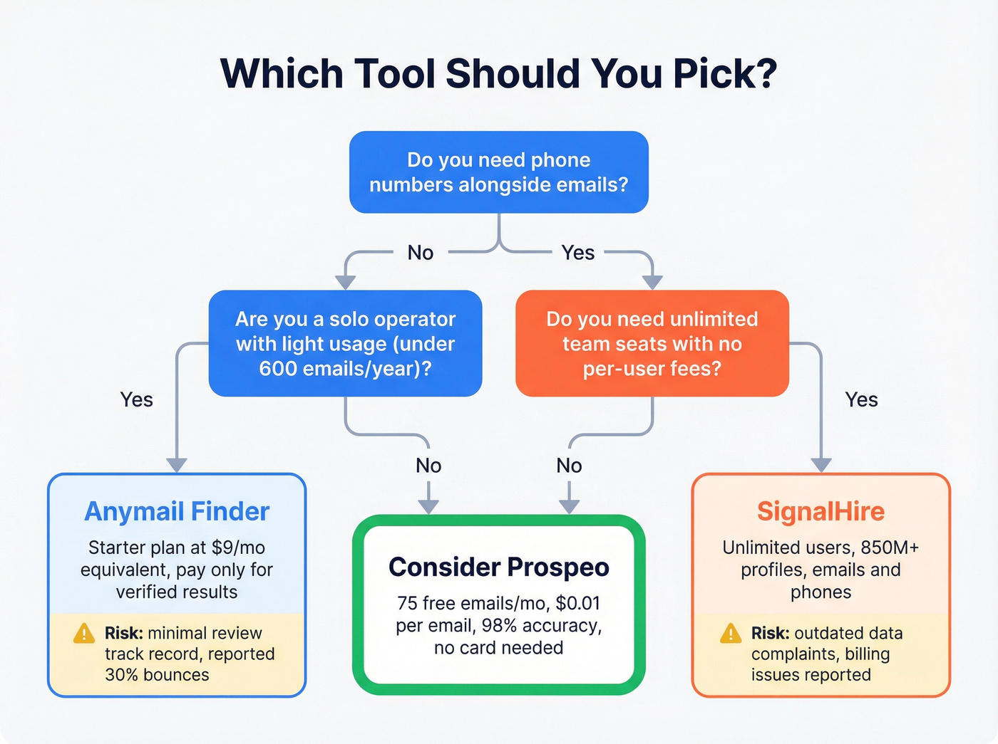 Decision flowchart for choosing between Anymail Finder and SignalHire