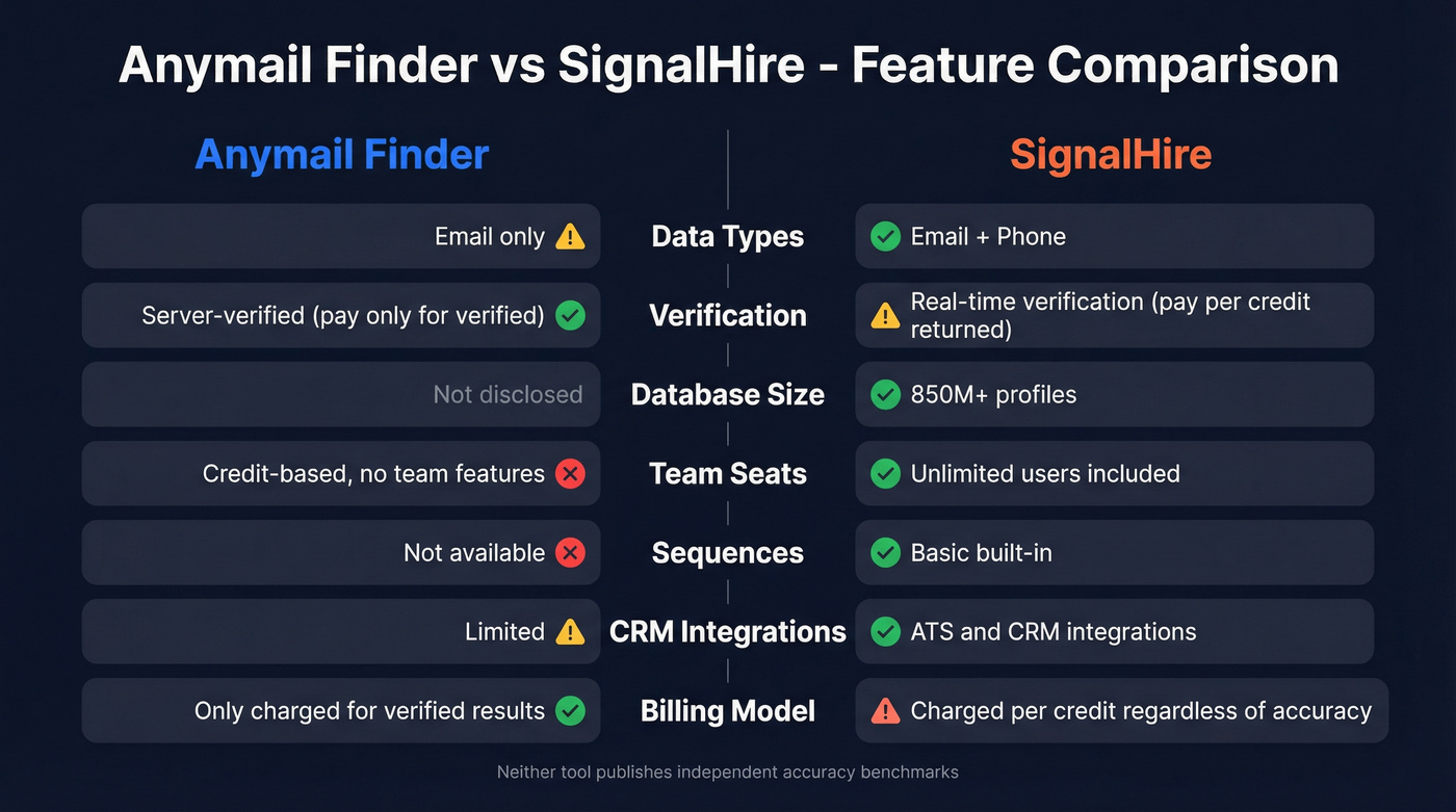 Anymail Finder vs SignalHire feature comparison diagram