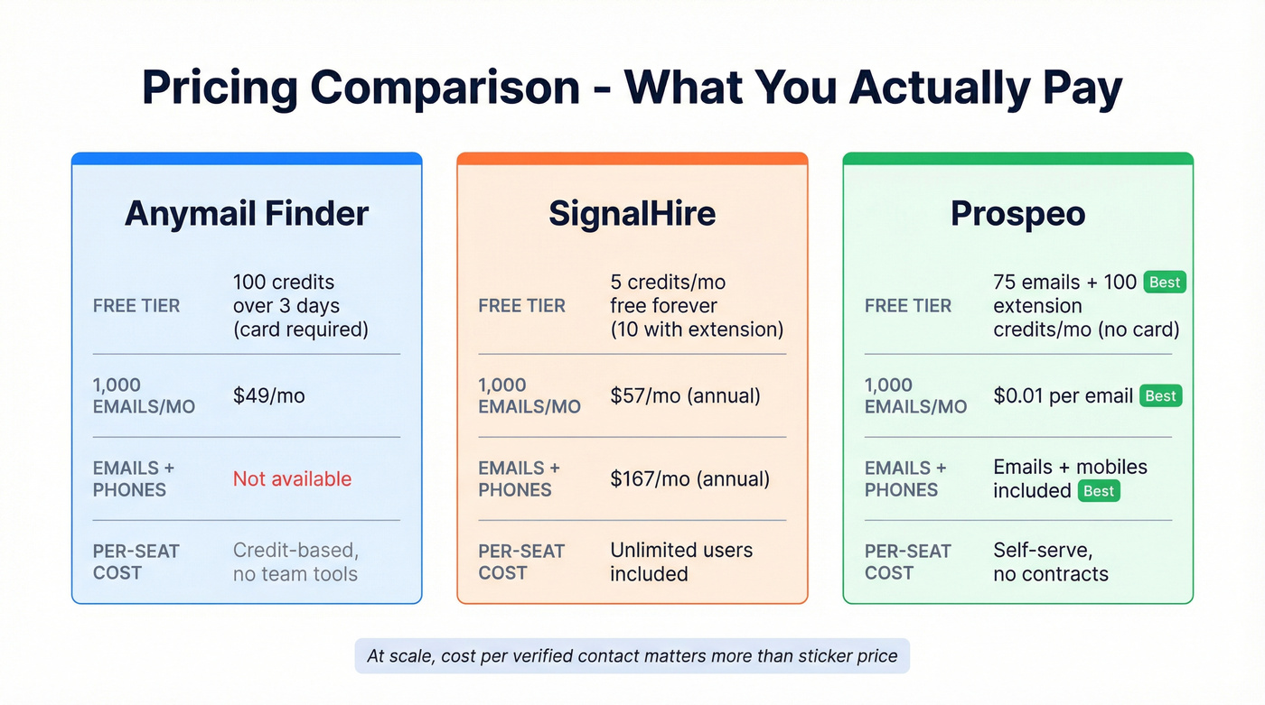 Pricing comparison across Anymail Finder, SignalHire, and Prospeo