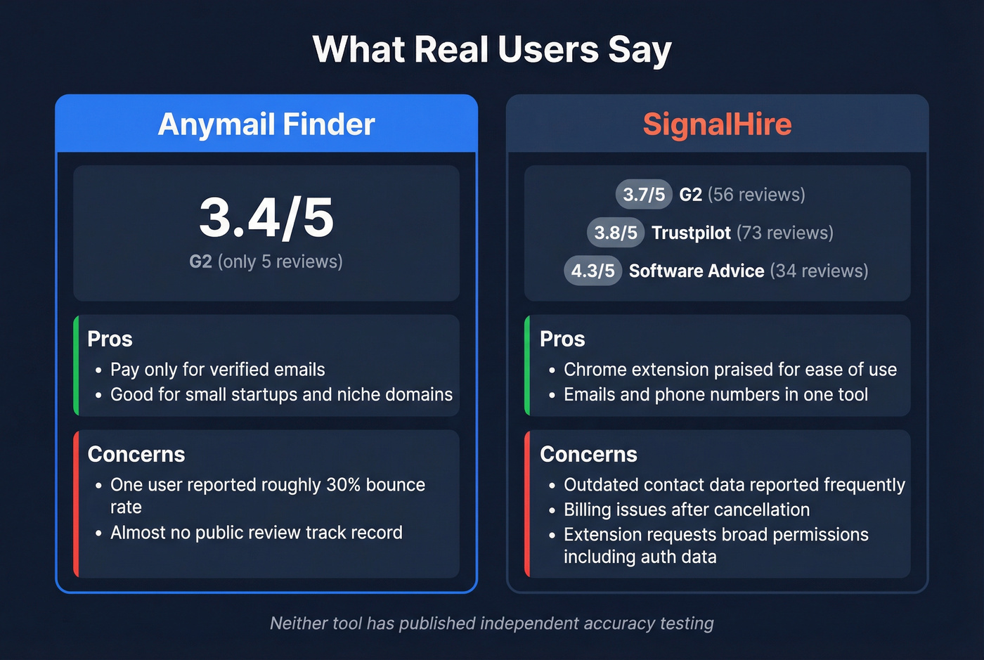 User review scores and common complaints for both tools