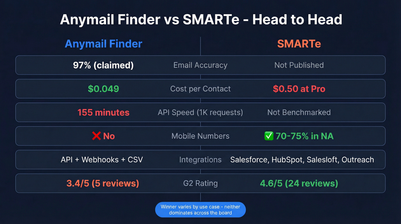 Anymail Finder vs SMARTe head-to-head feature comparison