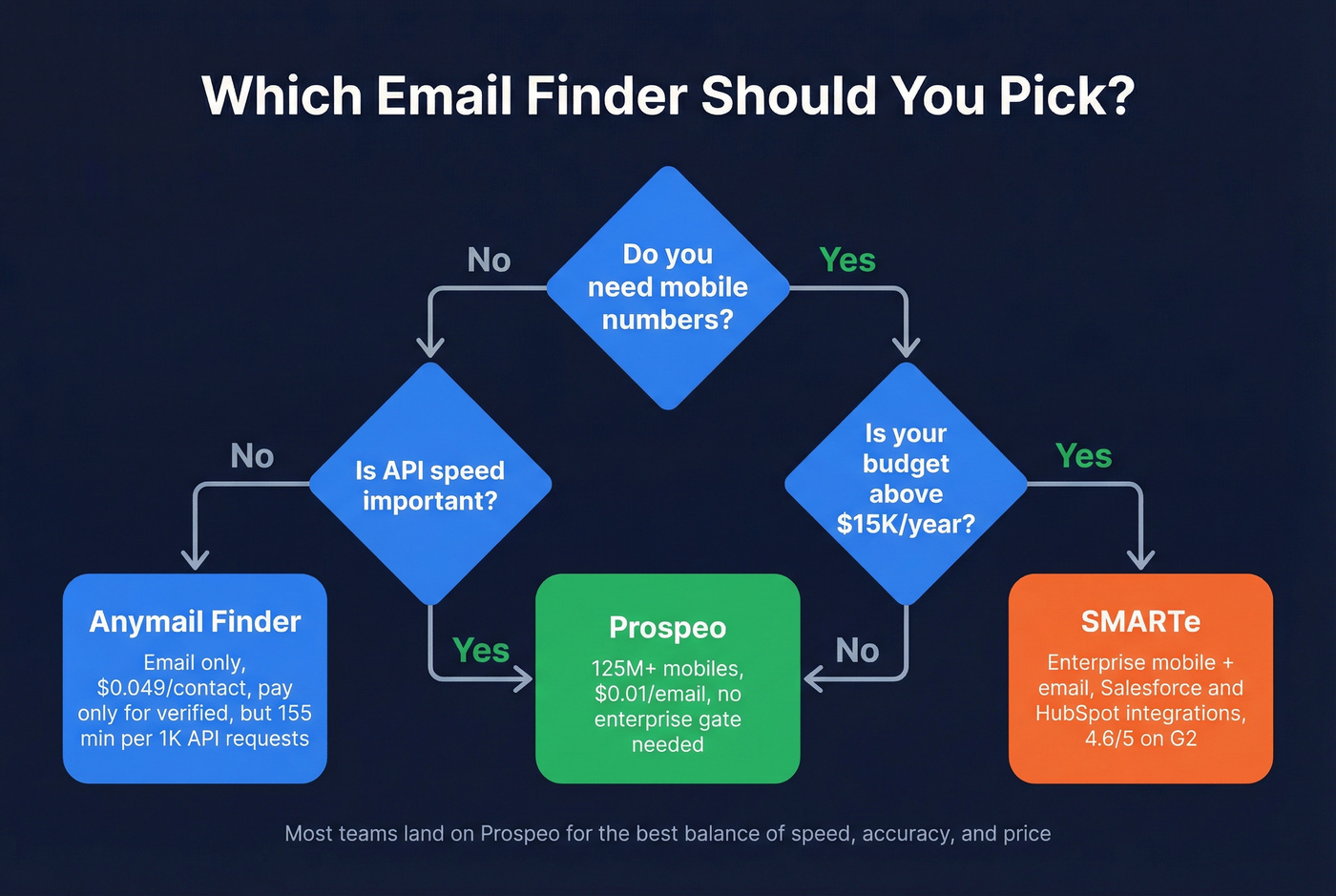 Decision flowchart for choosing between the three tools