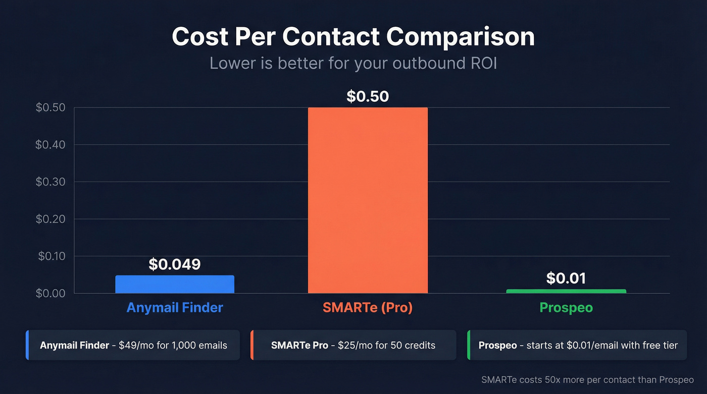 Cost per contact comparison across all three tools