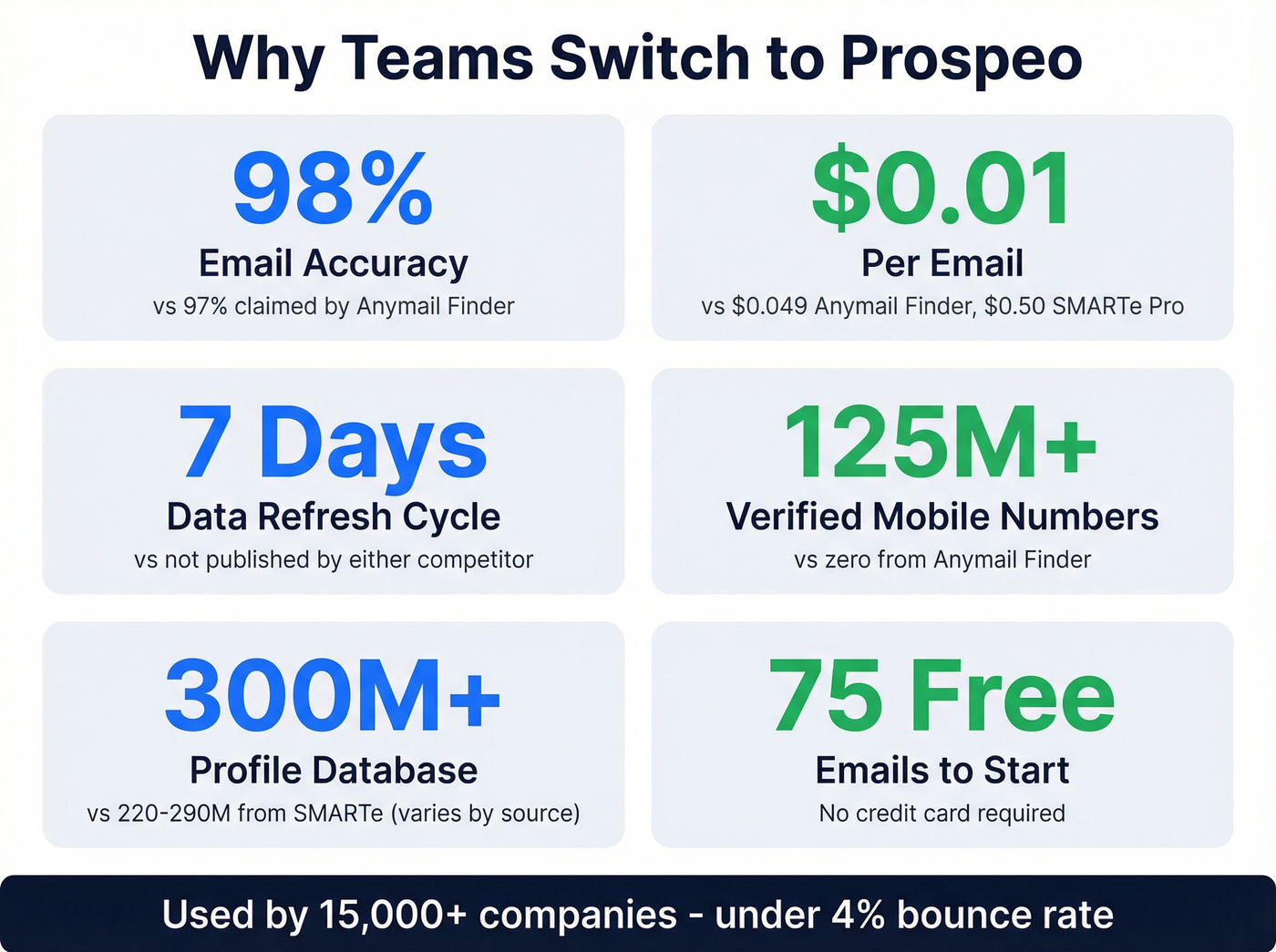 Prospeo key stats versus Anymail Finder and SMARTe