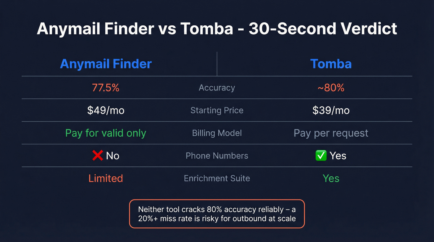 Anymail Finder vs Tomba head-to-head comparison card