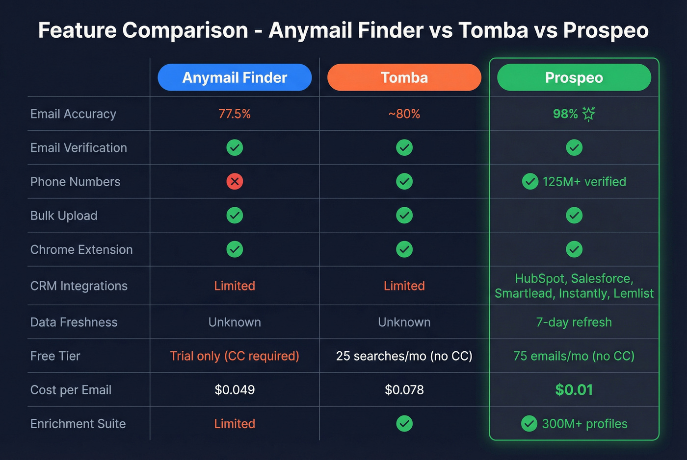 Feature matrix comparing Anymail Finder, Tomba, and Prospeo