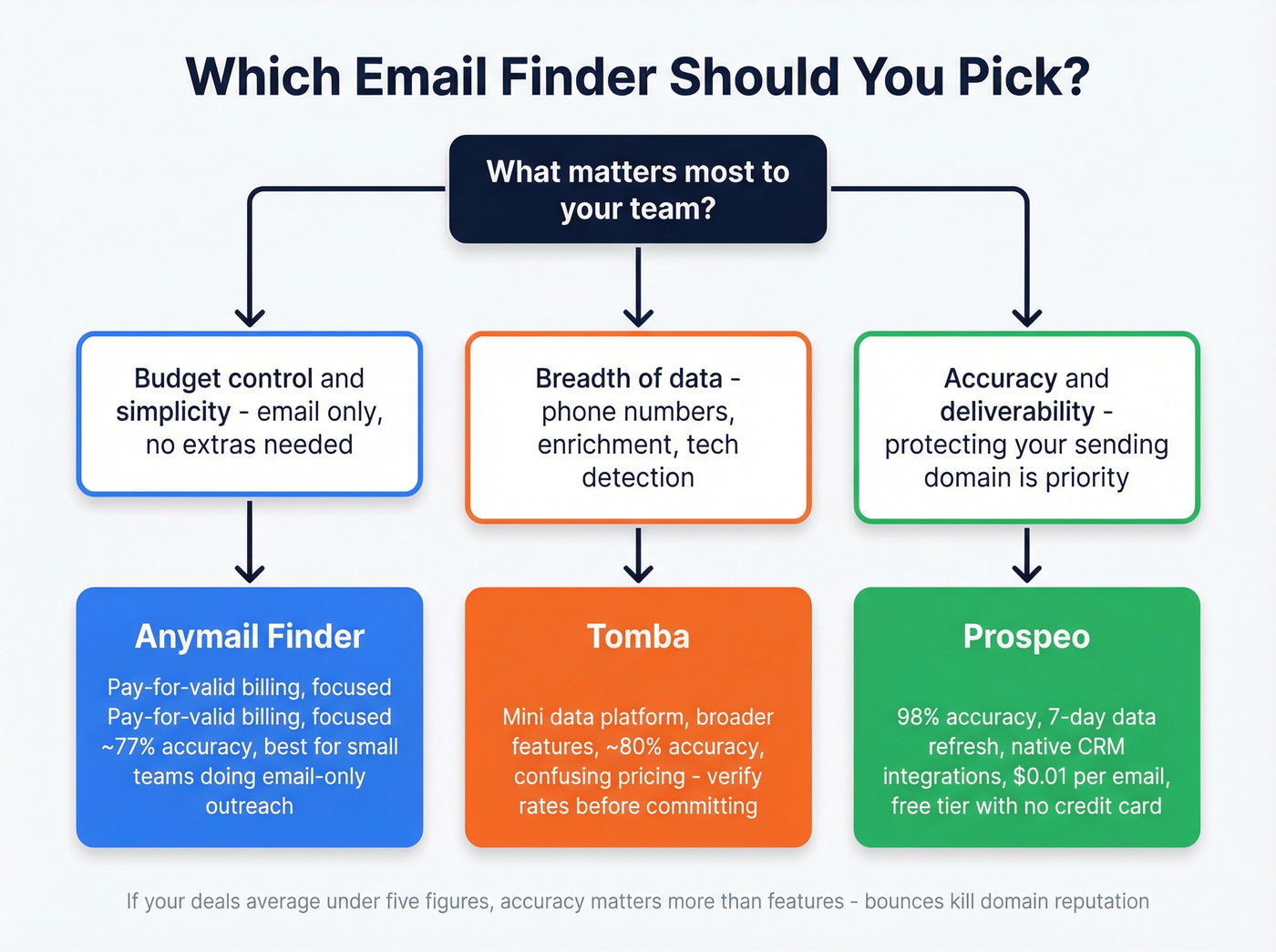 Decision flowchart for choosing the right email finder