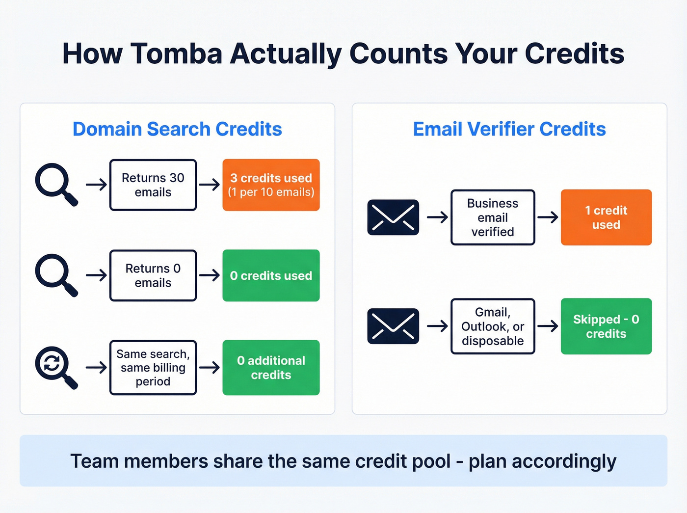 Tomba credit counting system visual explainer
