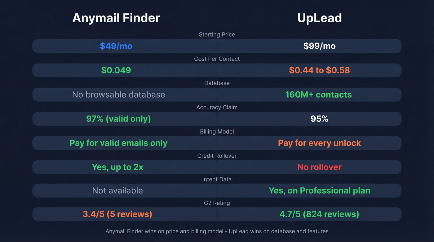 Anymail Finder vs UpLead head-to-head comparison diagram