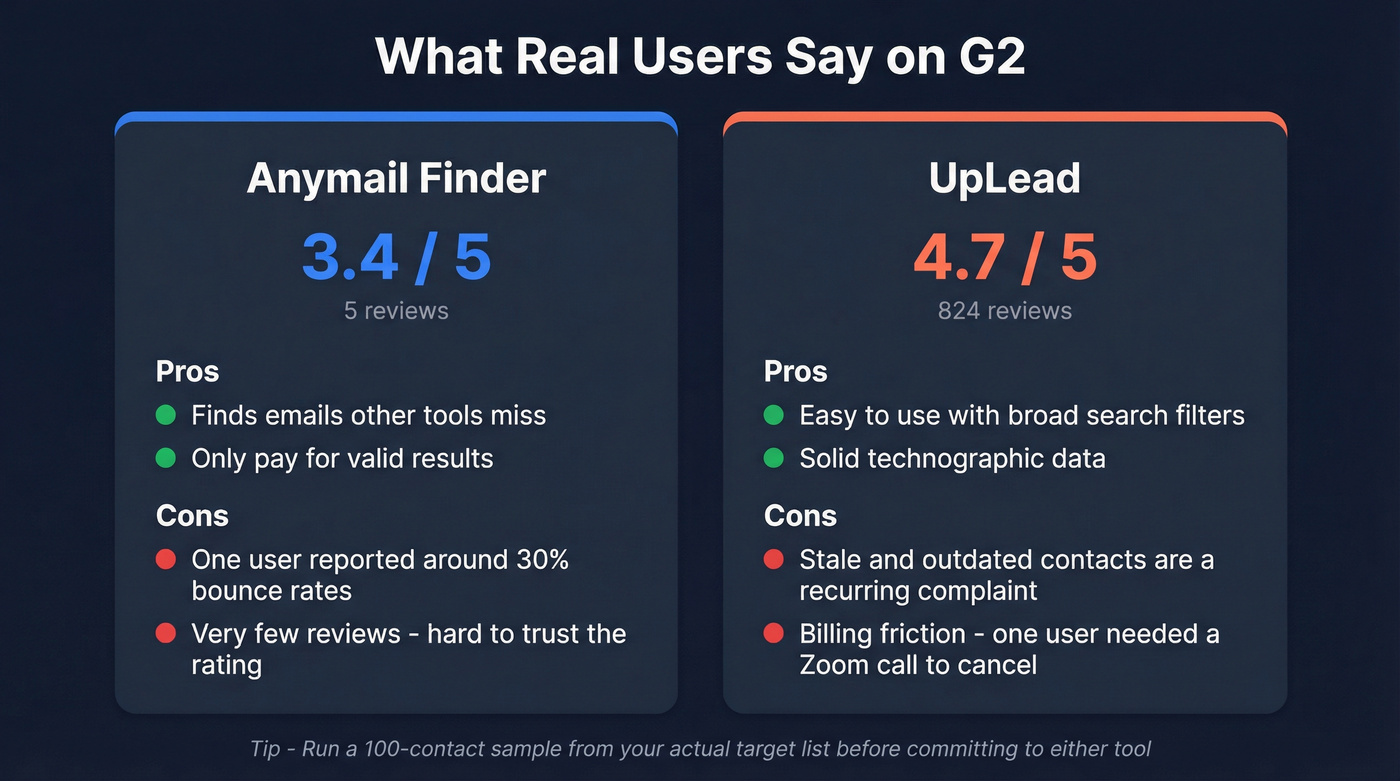 User review highlights comparing Anymail Finder and UpLead ratings