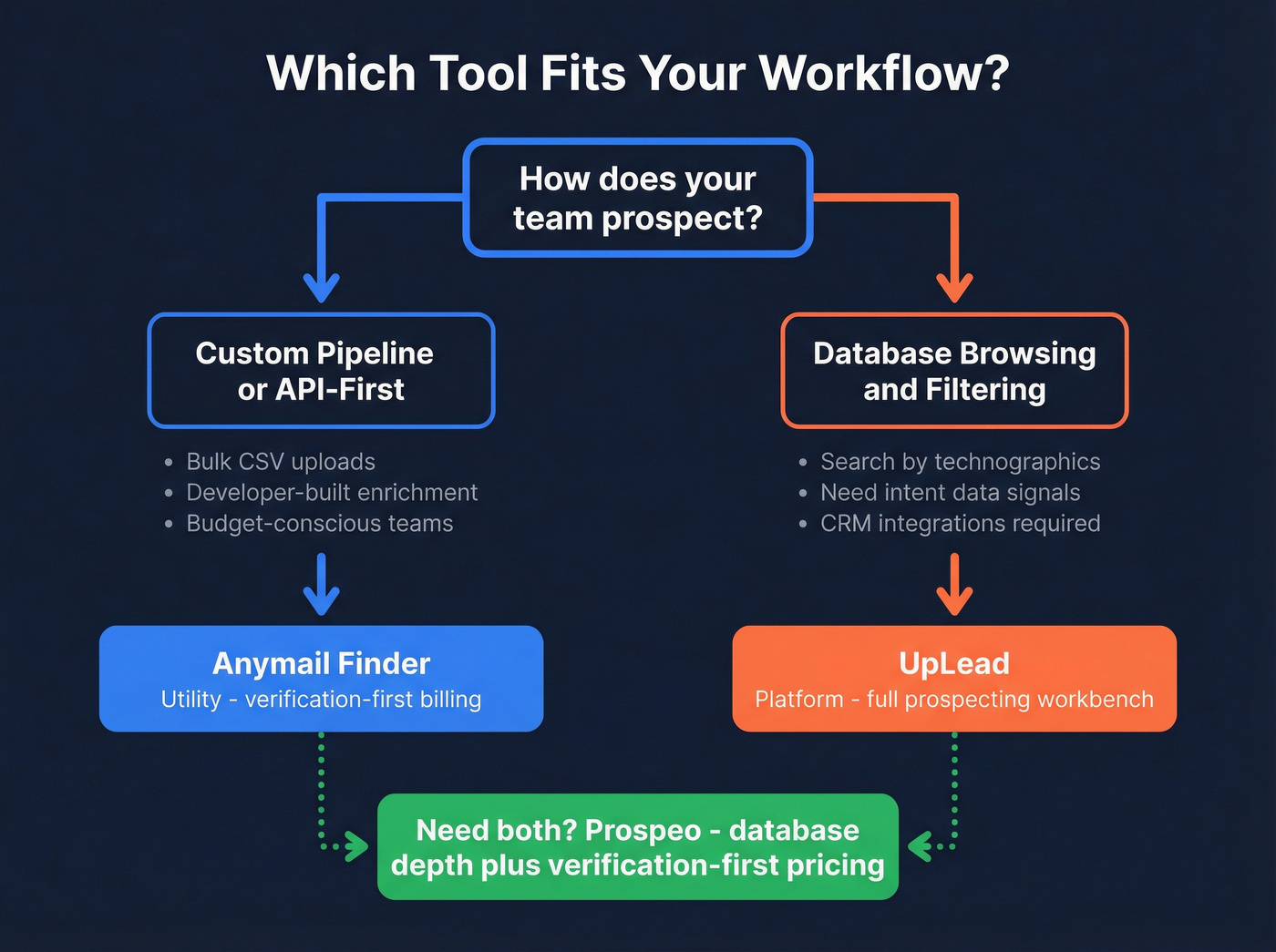 Workflow fit diagram showing which tool suits which use case