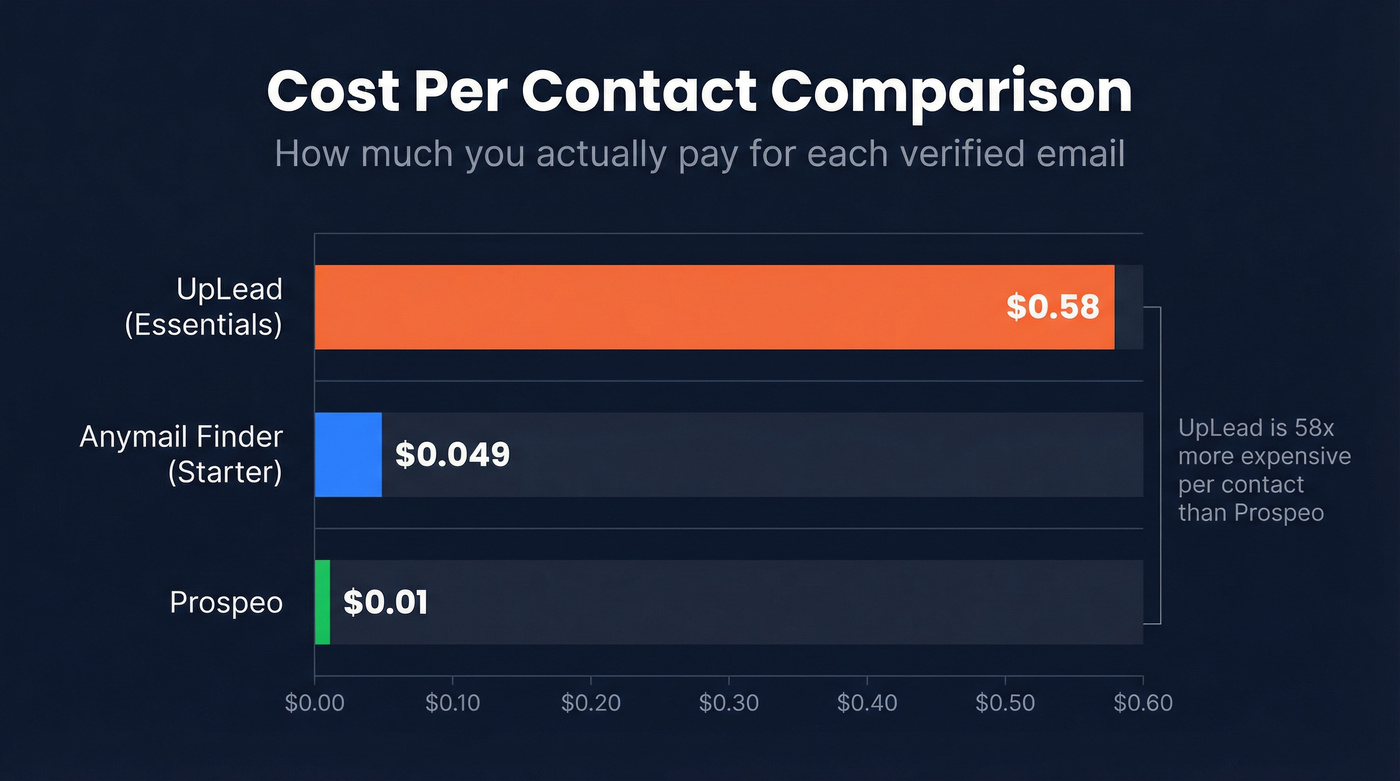 Cost per contact comparison bar chart across three tools