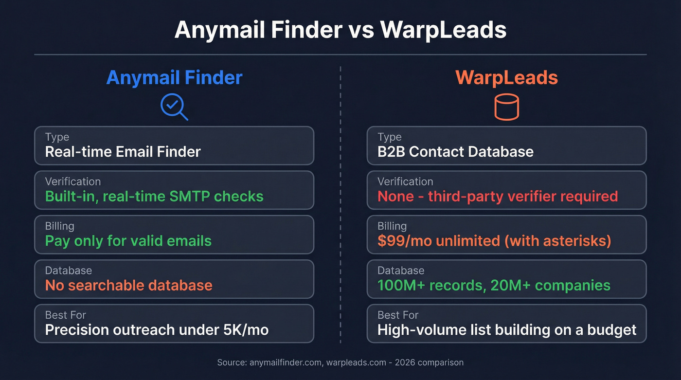 Anymail Finder vs WarpLeads head-to-head comparison diagram