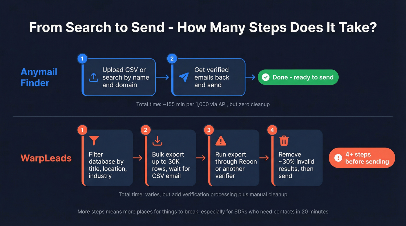 Side-by-side workflow comparison showing steps to send