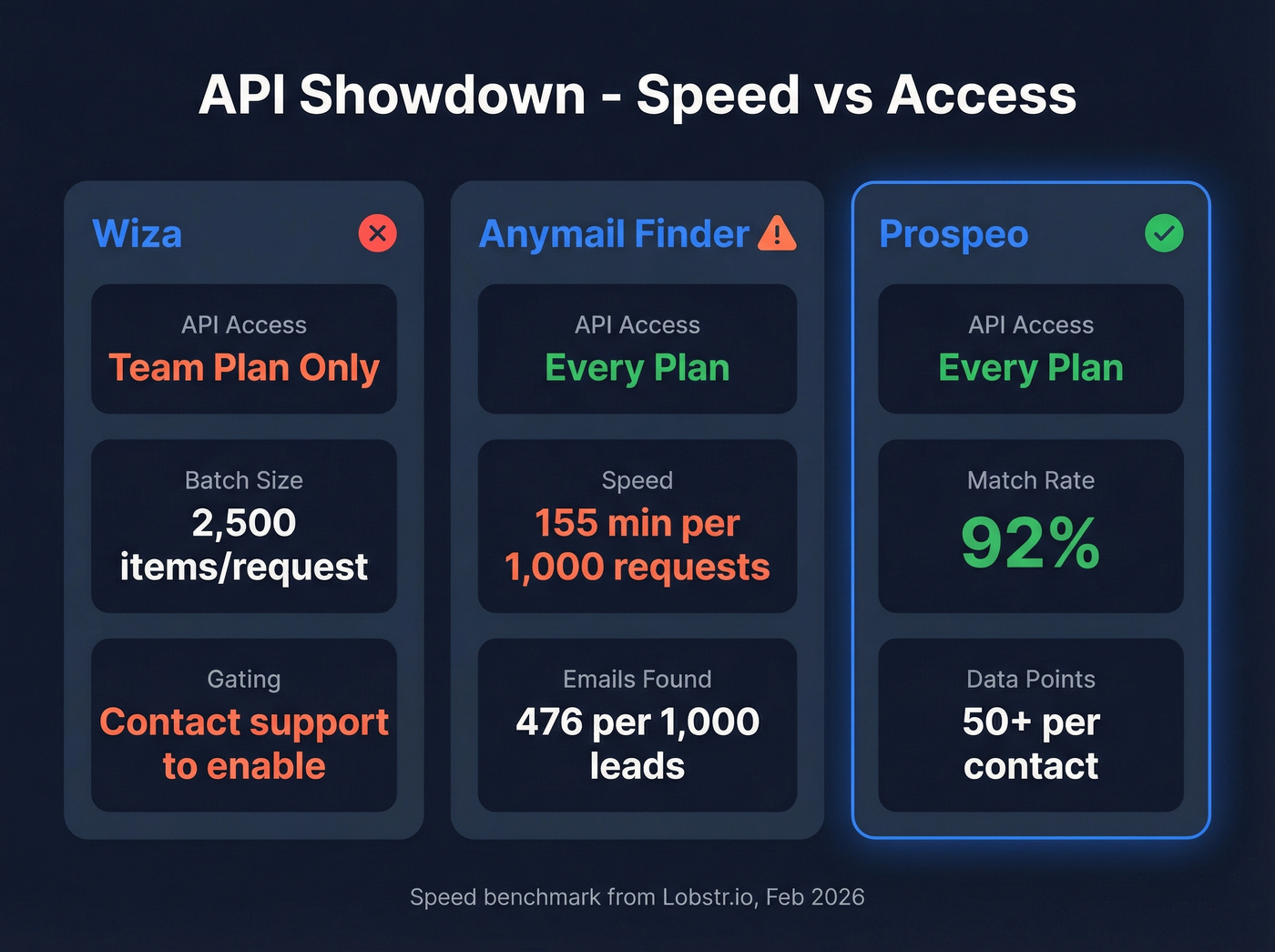 API speed and access comparison between both tools