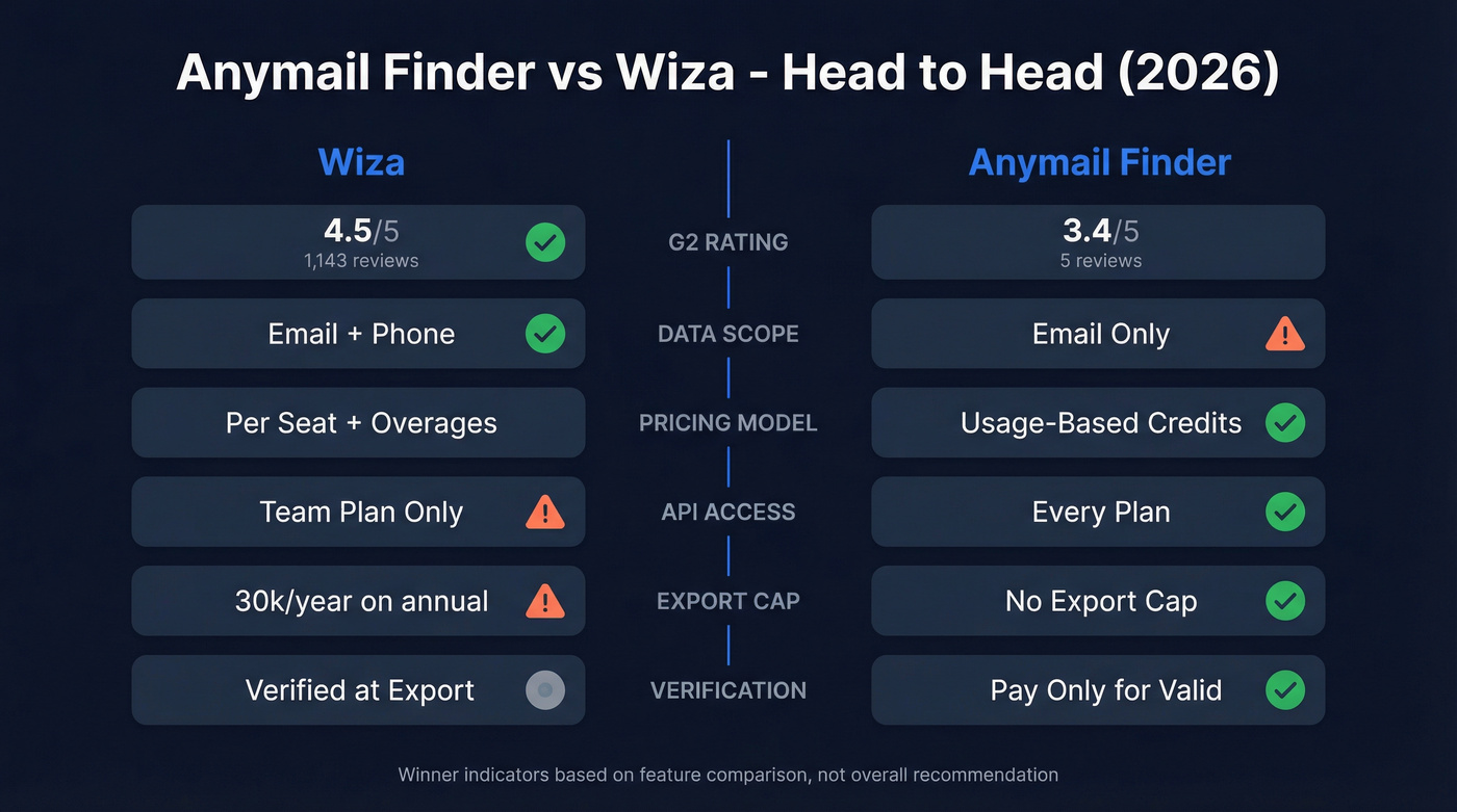 Anymail Finder vs Wiza head-to-head feature comparison