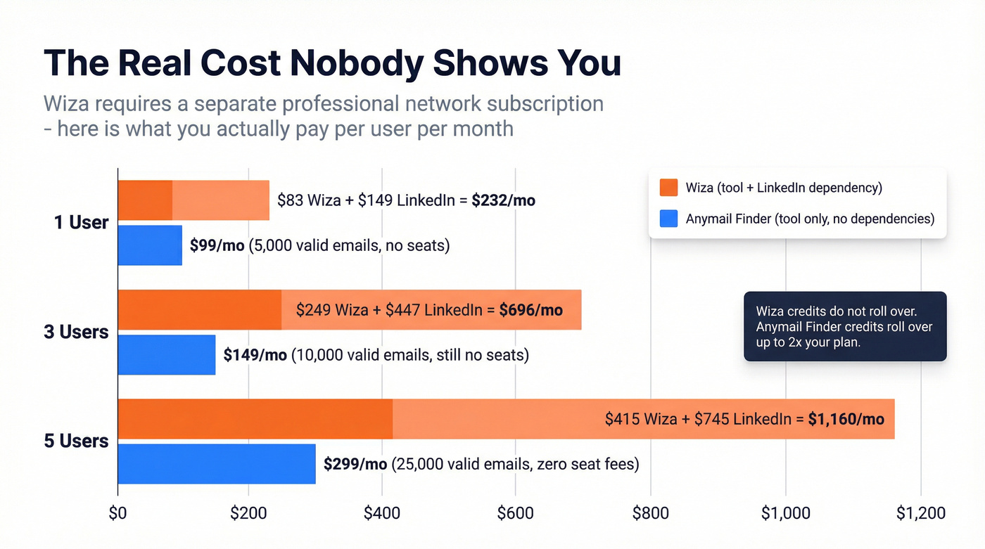 True monthly cost comparison at different team sizes