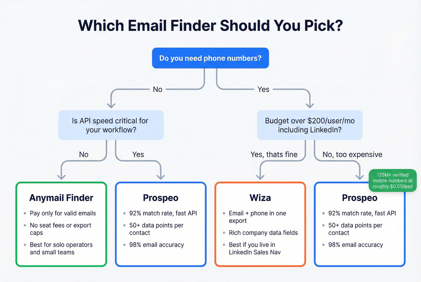 Decision flowchart for choosing between the three tools