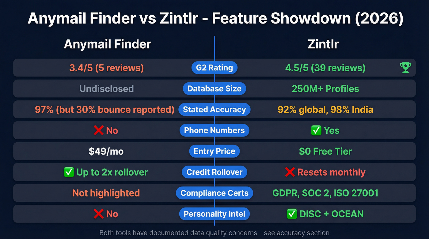 Anymail Finder vs Zintlr feature comparison diagram