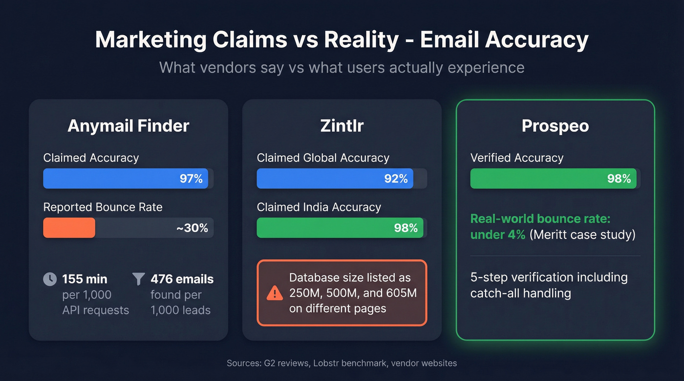 Accuracy claims vs real-world bounce rate comparison