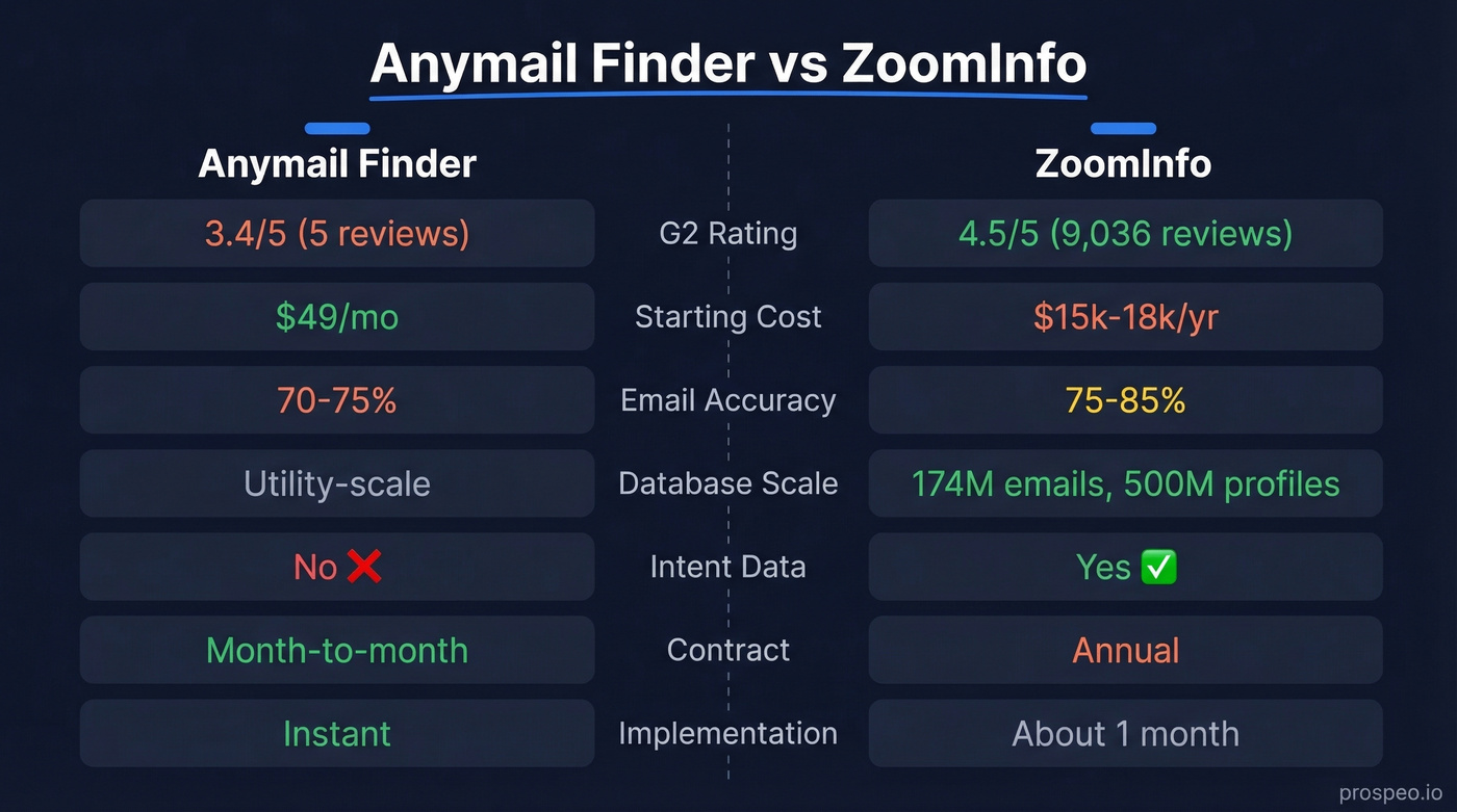 Anymail Finder vs ZoomInfo head-to-head feature comparison