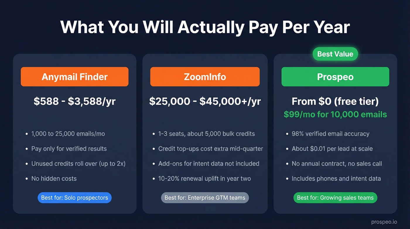 Pricing breakdown comparing Anymail Finder, ZoomInfo, and Prospeo costs