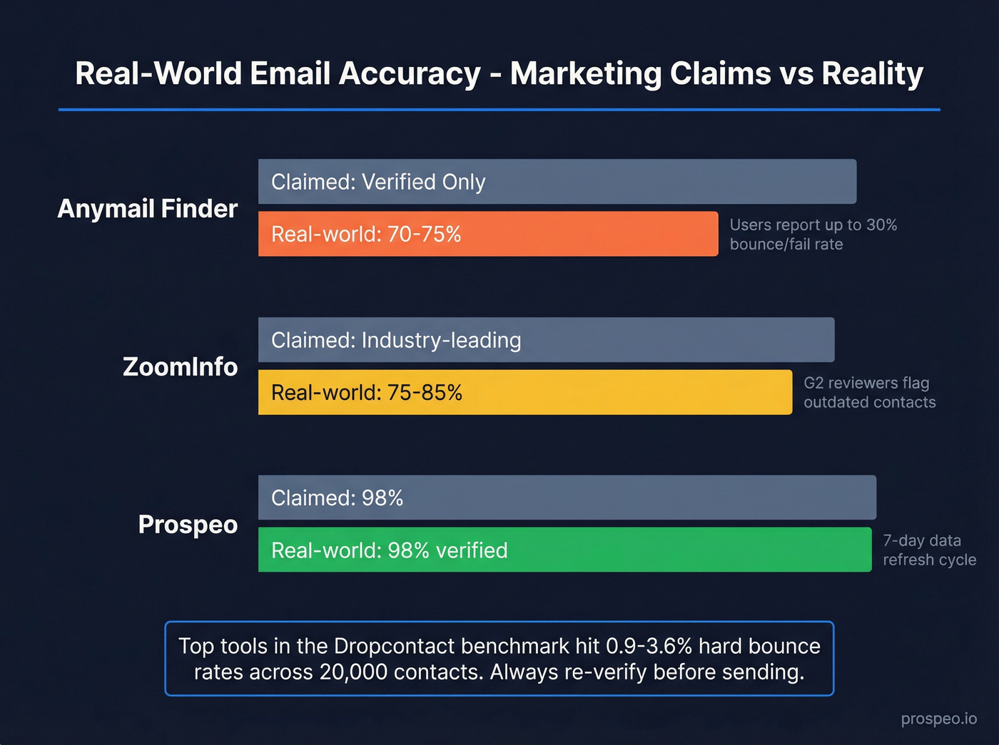 Email accuracy and bounce rate comparison across three tools