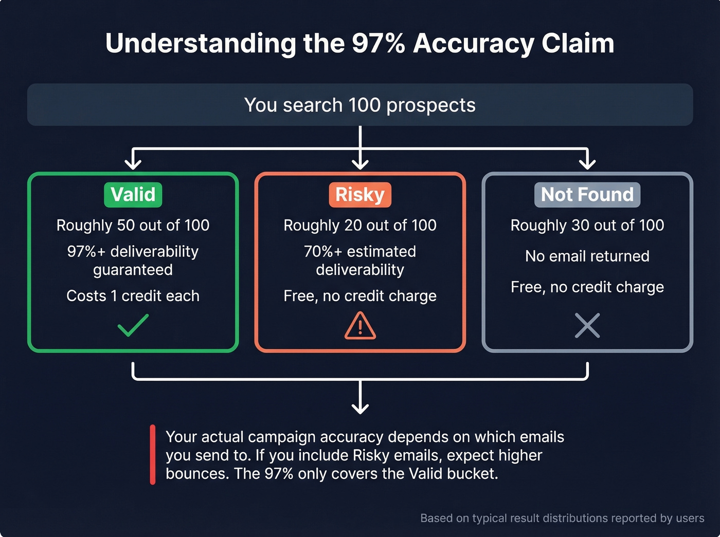 Anymail Finder accuracy claim breakdown Valid vs Risky