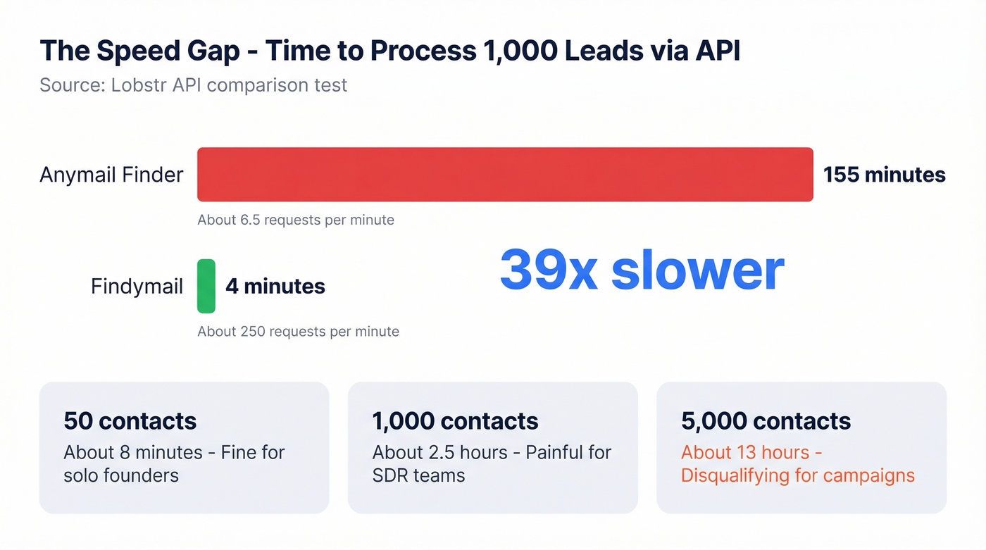 API speed comparison Anymail Finder vs competitors