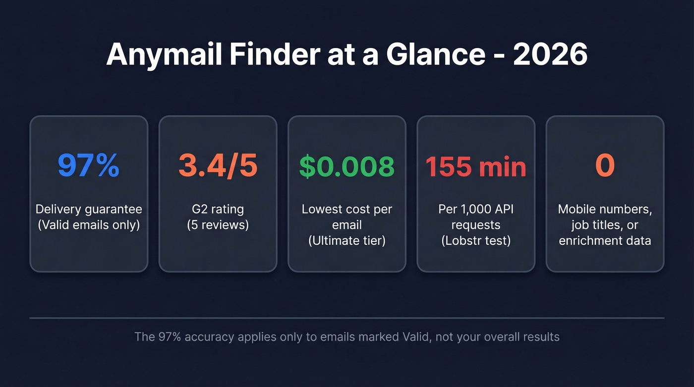 Anymail Finder key stats overview card