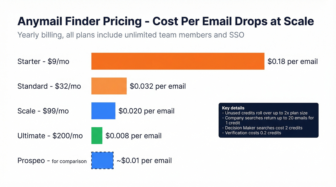 Anymail Finder pricing tiers cost per email comparison
