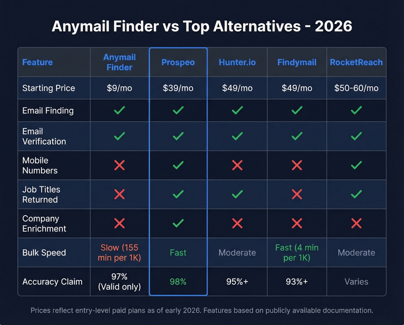 Anymail Finder vs alternatives feature comparison matrix