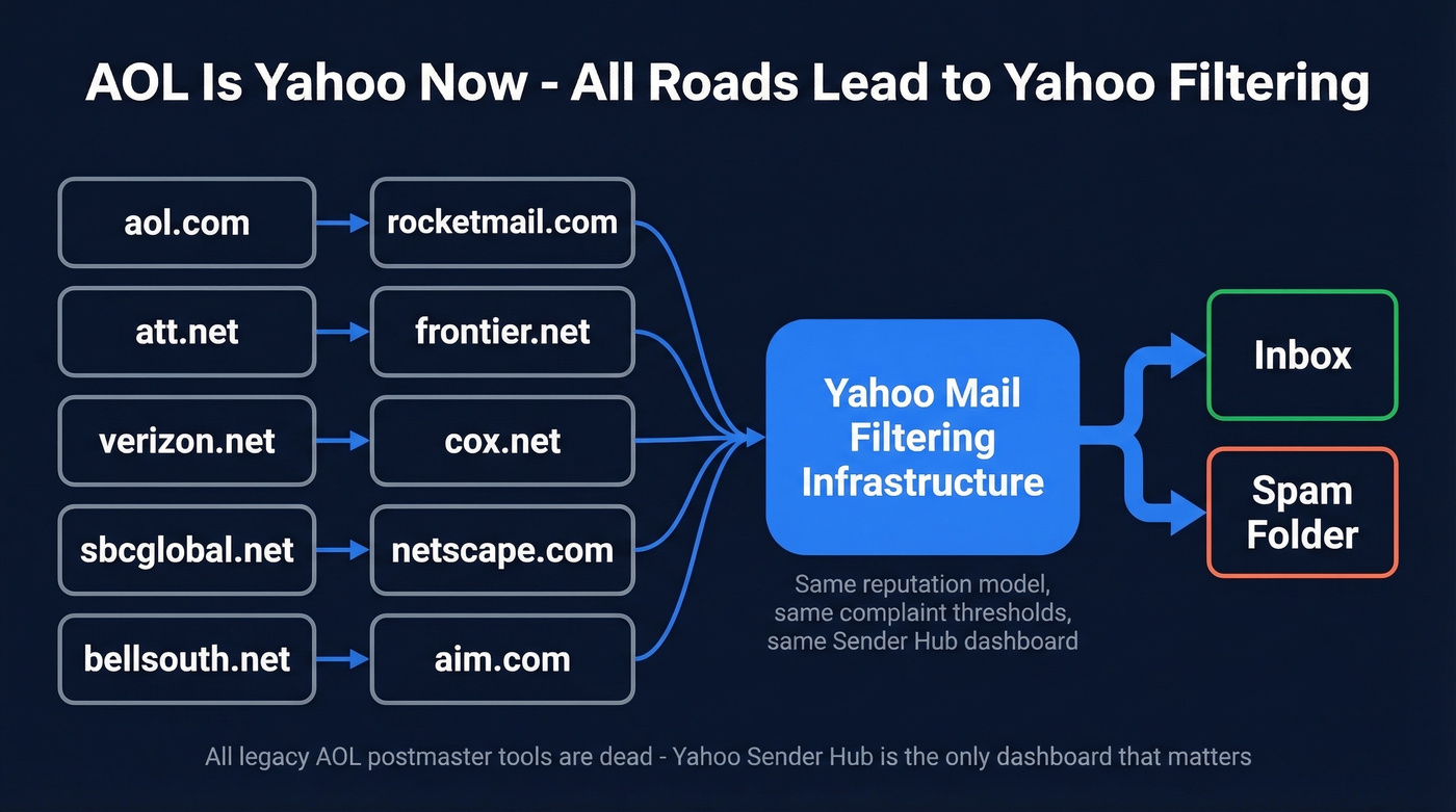 AOL family domains all routing through Yahoo filtering