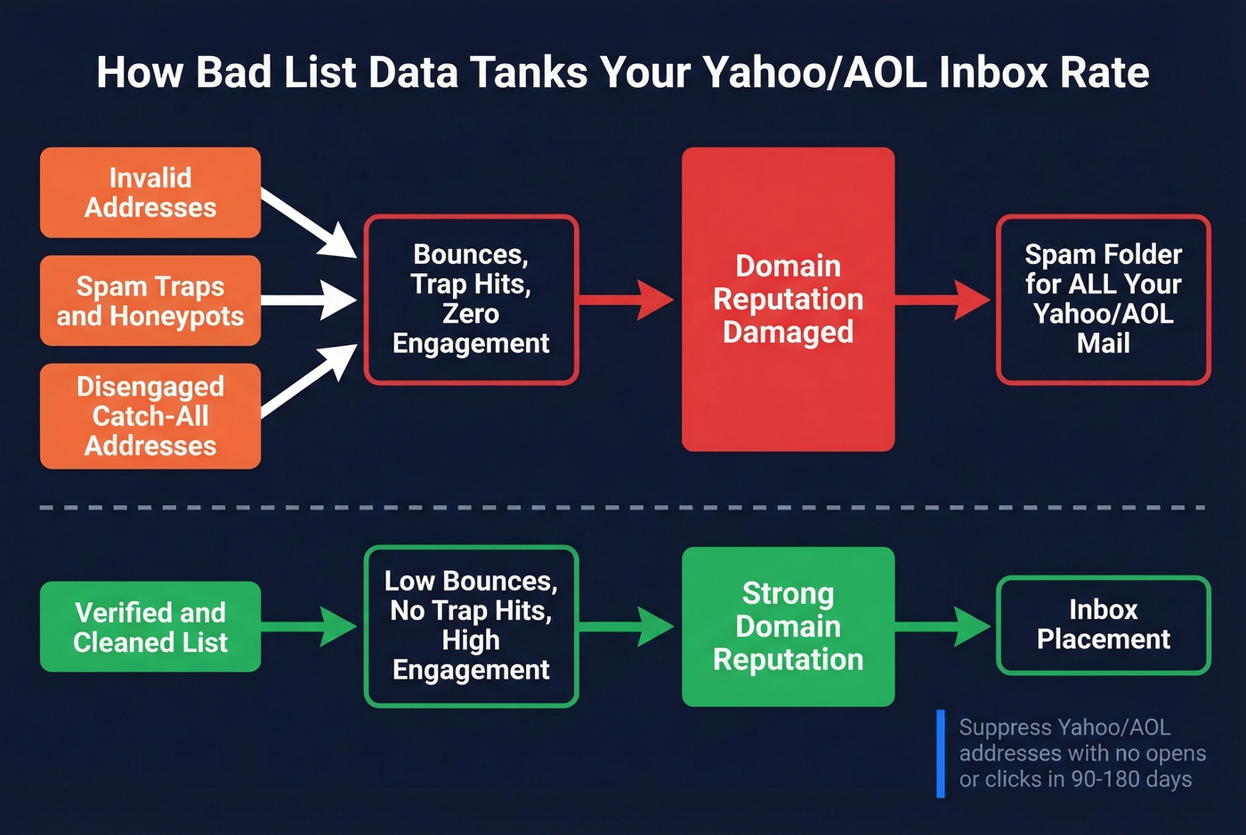 How bad list data destroys Yahoo AOL domain reputation