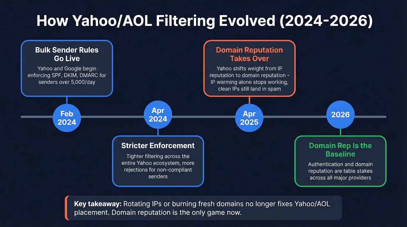 Timeline of Yahoo AOL deliverability changes 2024 to 2026