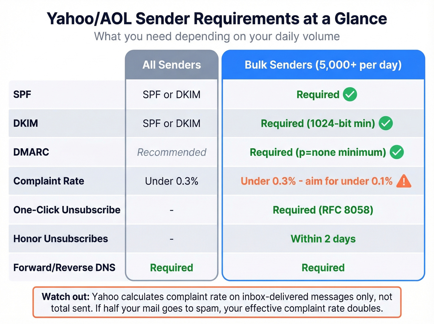 Yahoo AOL sender requirements comparison for all vs bulk senders