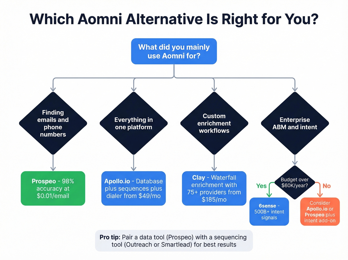 Decision tree for choosing the right Aomni alternative