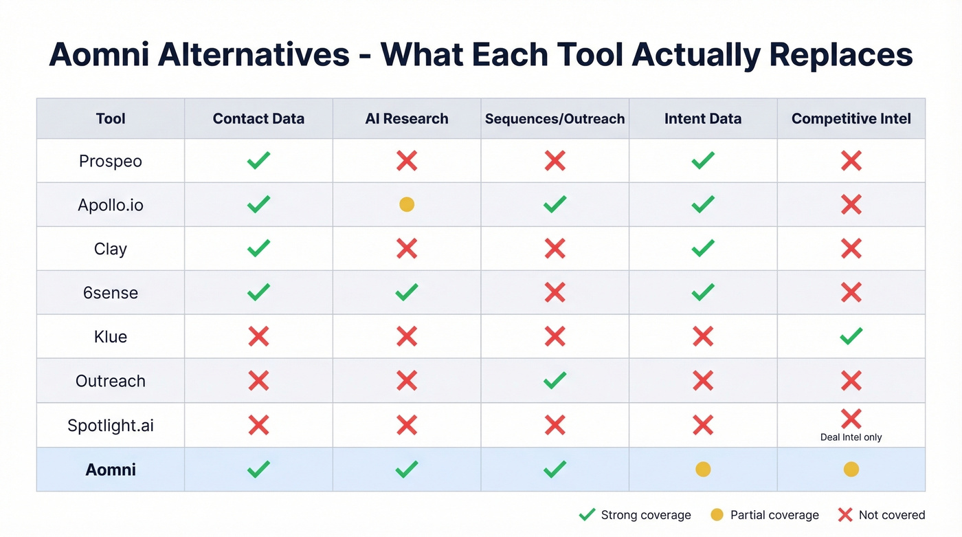 Aomni alternatives comparison matrix by use case